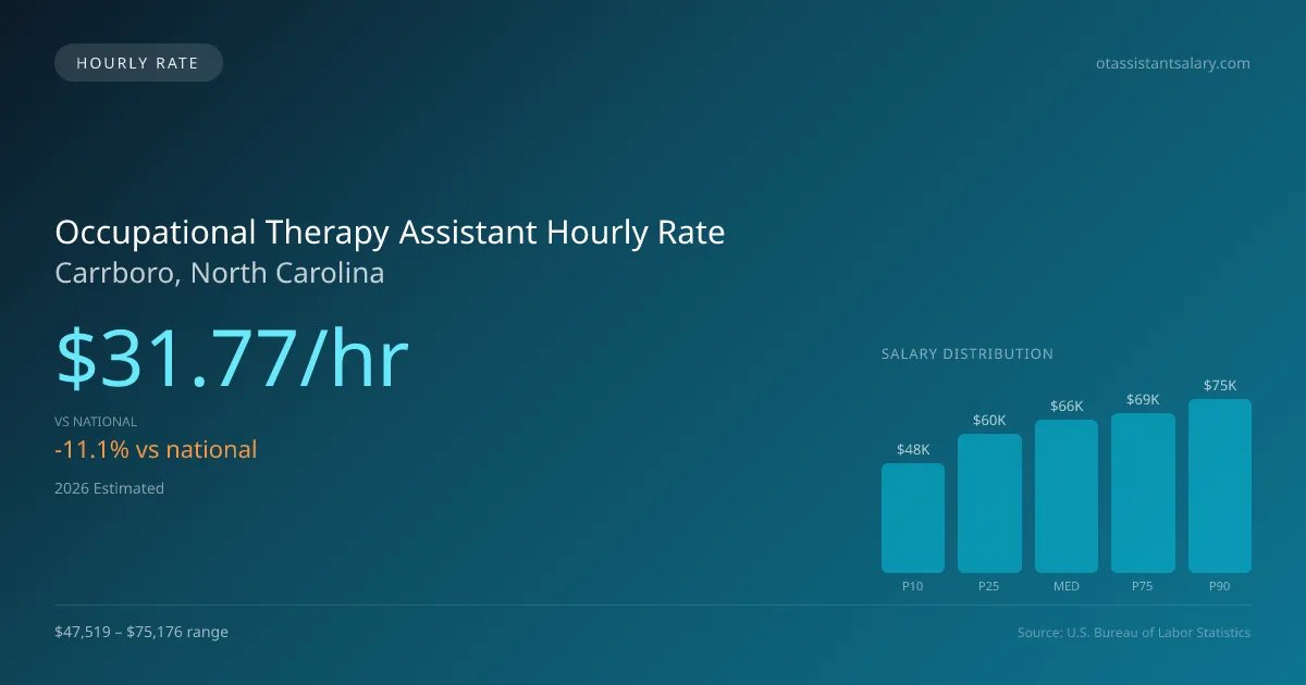 Occupational Therapy Assistant Hourly Rate in Carrboro, NC — 2026 est., based on 2025 BLS