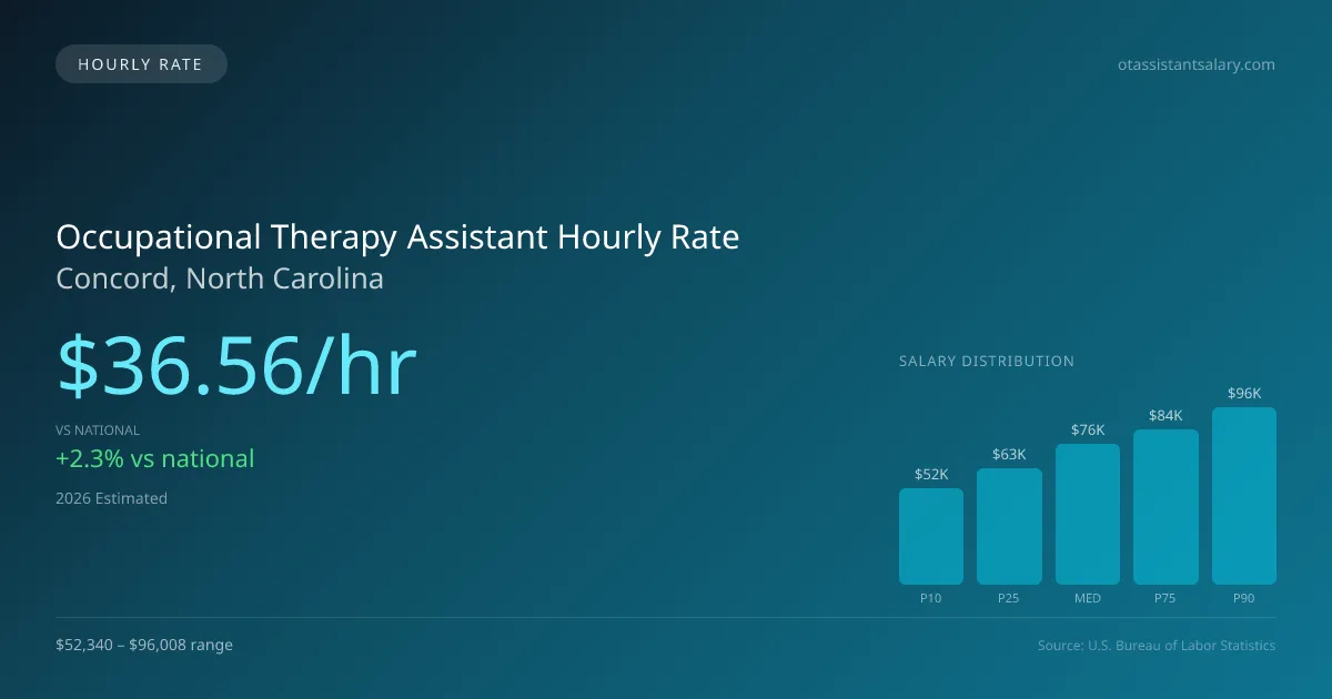 Occupational Therapy Assistant Hourly Rate in Concord, NC — 2026 est., based on 2025 BLS