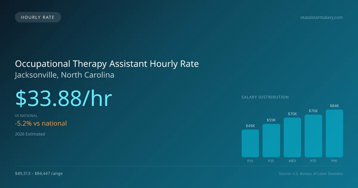 Occupational Therapy Assistant Hourly Rate in Jacksonville, NC — 2026 est., based on 2025 BLS