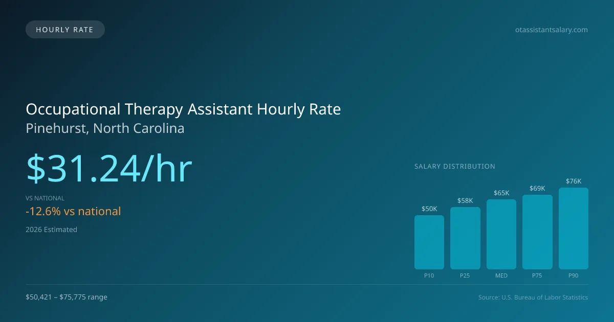 Occupational Therapy Assistant Hourly Rate in Pinehurst, NC — 2026 est., based on 2025 BLS