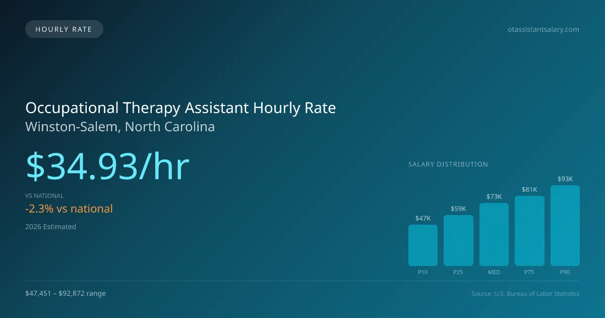 Occupational Therapy Assistant Hourly Rate in Winston-Salem, NC — 2026 est., based on 2025 BLS
