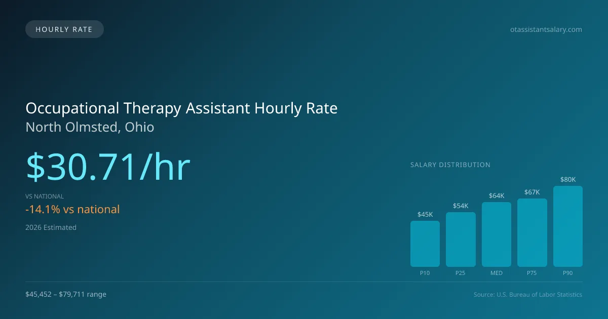 Occupational Therapy Assistant Hourly Rate in North Olmsted, OH — 2026 est., based on 2025 BLS