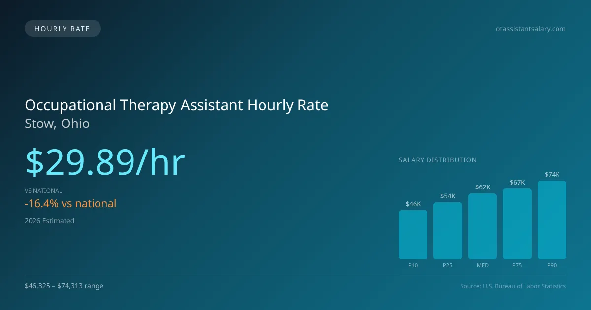 Occupational Therapy Assistant Hourly Rate in Stow, OH — 2026 est., based on 2025 BLS