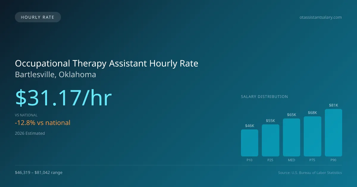 Occupational Therapy Assistant Hourly Rate in Bartlesville, OK — 2026 est., based on 2025 BLS