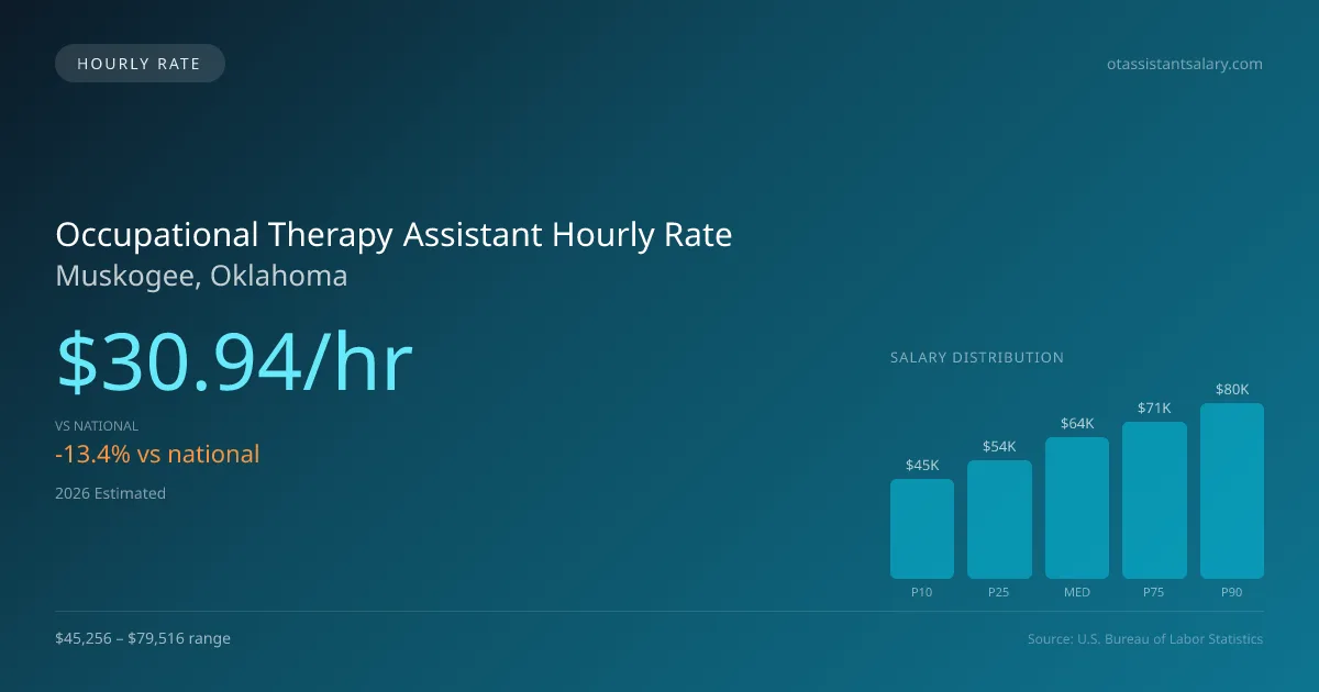 Occupational Therapy Assistant Hourly Rate in Muskogee, OK — 2026 est., based on 2025 BLS