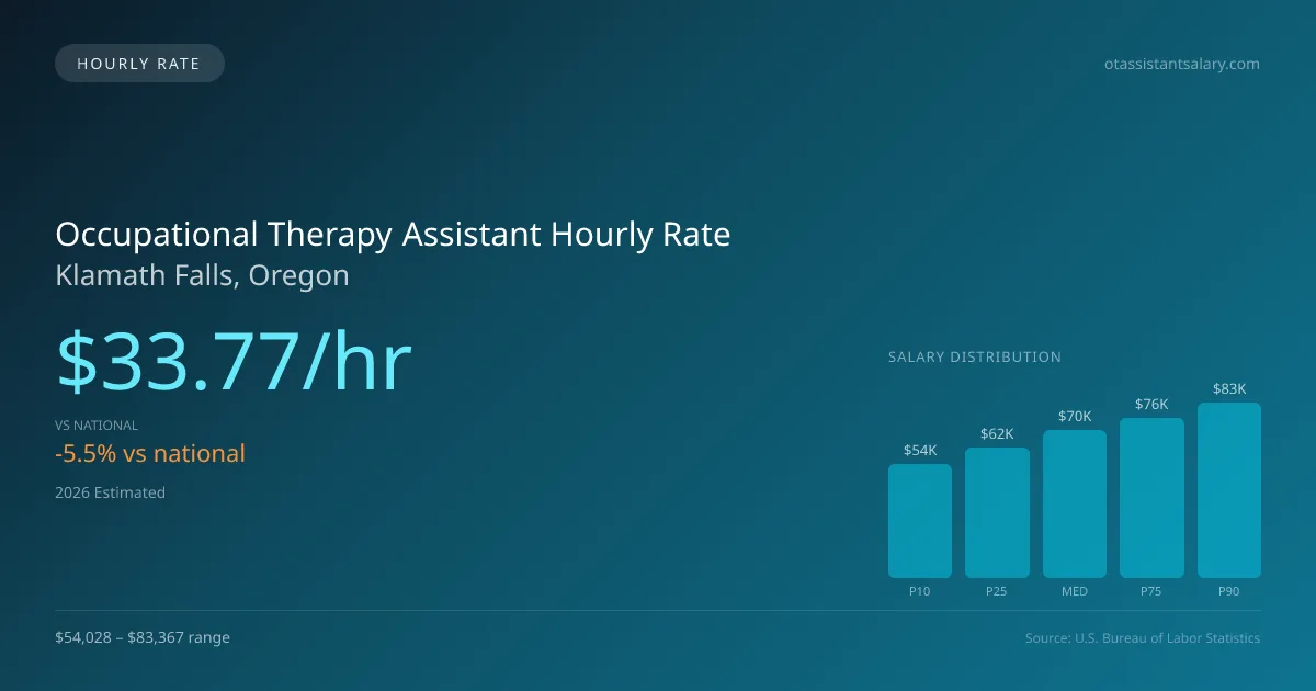 Occupational Therapy Assistant Hourly Rate in Klamath Falls, OR — 2026 est., based on 2025 BLS