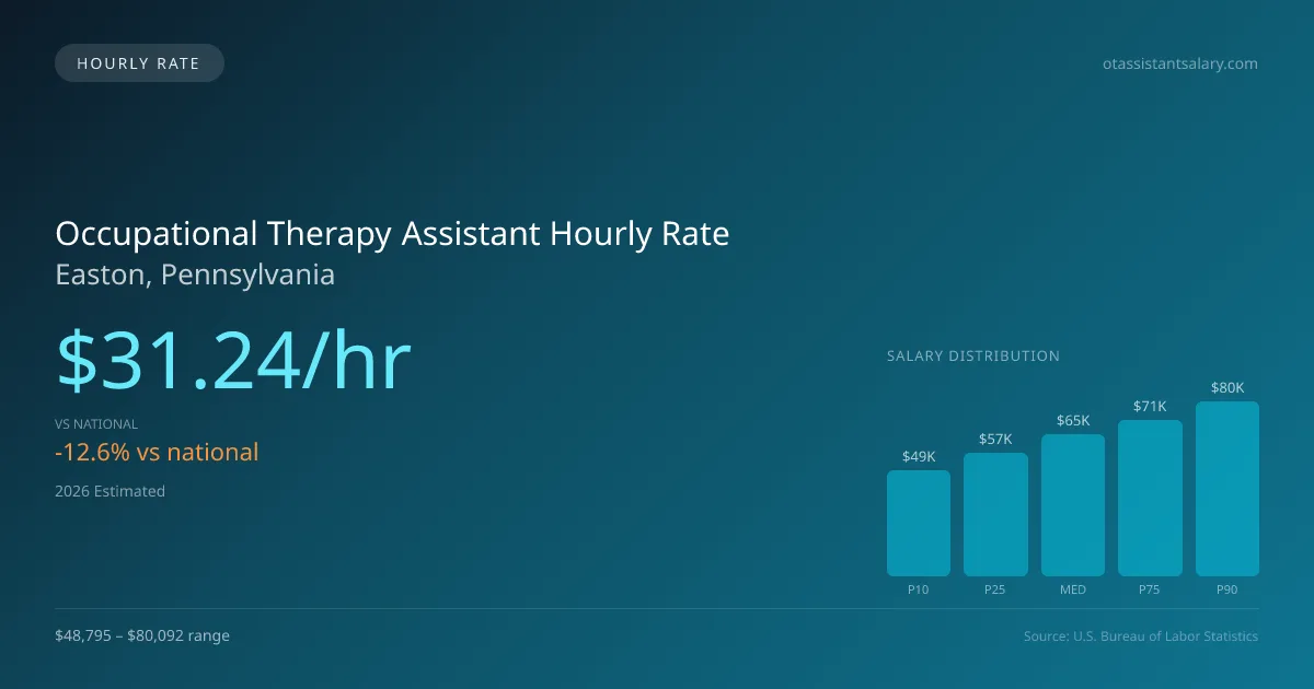 Occupational Therapy Assistant Hourly Rate in Easton, PA — 2026 est., based on 2025 BLS
