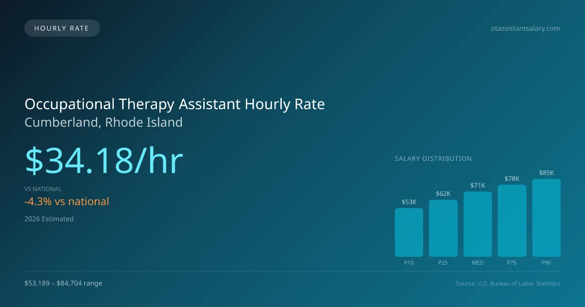 Occupational Therapy Assistant Hourly Rate in Cumberland, RI — 2026 est., based on 2025 BLS