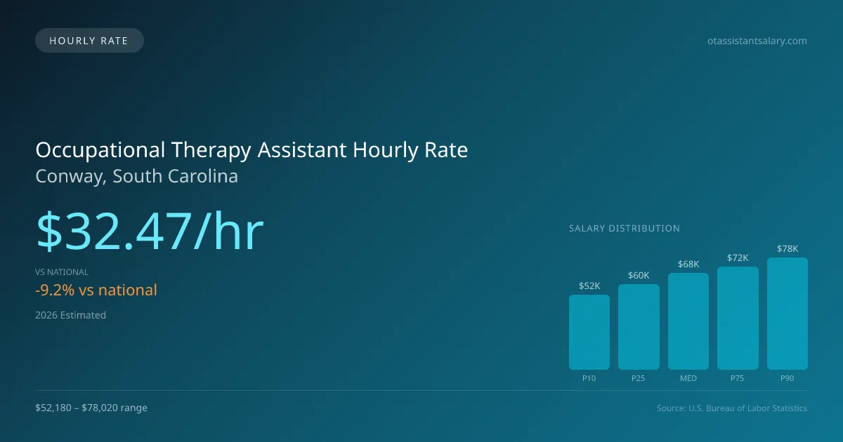 Occupational Therapy Assistant Hourly Rate in Conway, SC — 2026 est., based on 2025 BLS