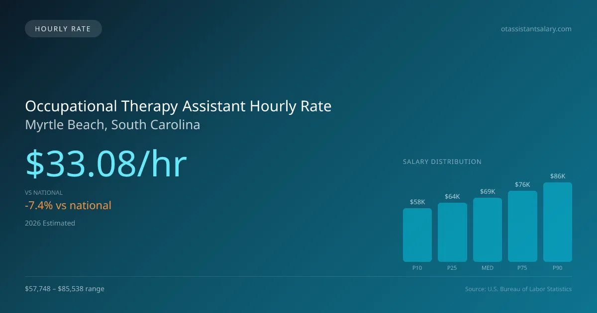 Occupational Therapy Assistant Hourly Rate in Myrtle Beach, SC — 2026 est., based on 2025 BLS