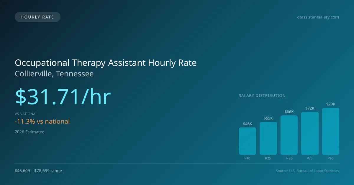 Occupational Therapy Assistant Hourly Rate in Collierville, TN — 2026 est., based on 2025 BLS