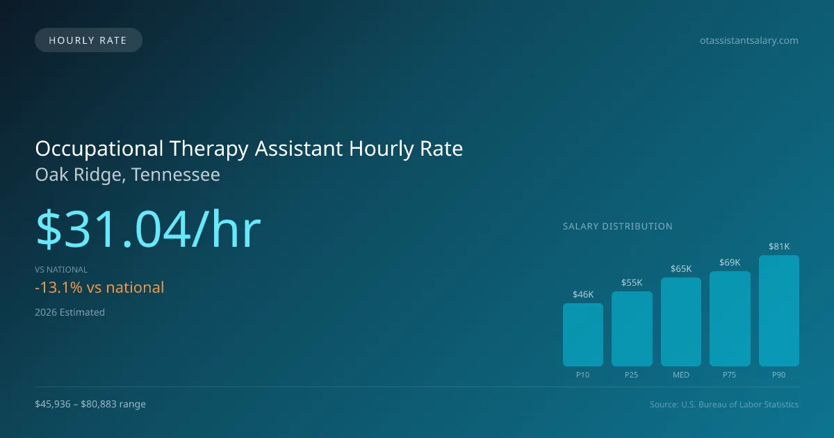 Occupational Therapy Assistant Hourly Rate in Oak Ridge, TN — 2026 est., based on 2025 BLS