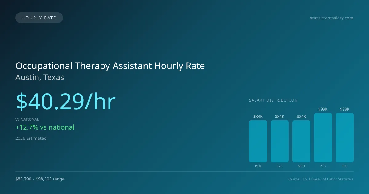 Occupational Therapy Assistant Hourly Rate in Austin, TX — 2026 est., based on 2025 BLS