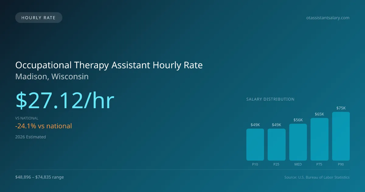 Occupational Therapy Assistant Hourly Rate in Madison, WI — 2026 est., based on 2025 BLS