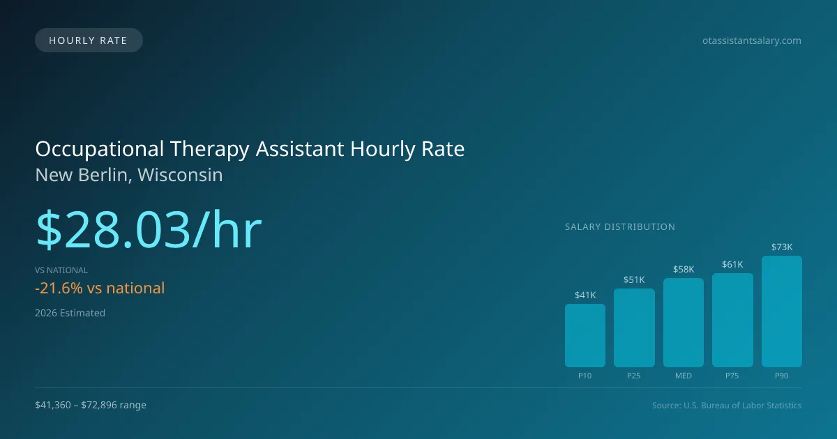 Occupational Therapy Assistant Hourly Rate in New Berlin, WI — 2026 est., based on 2025 BLS
