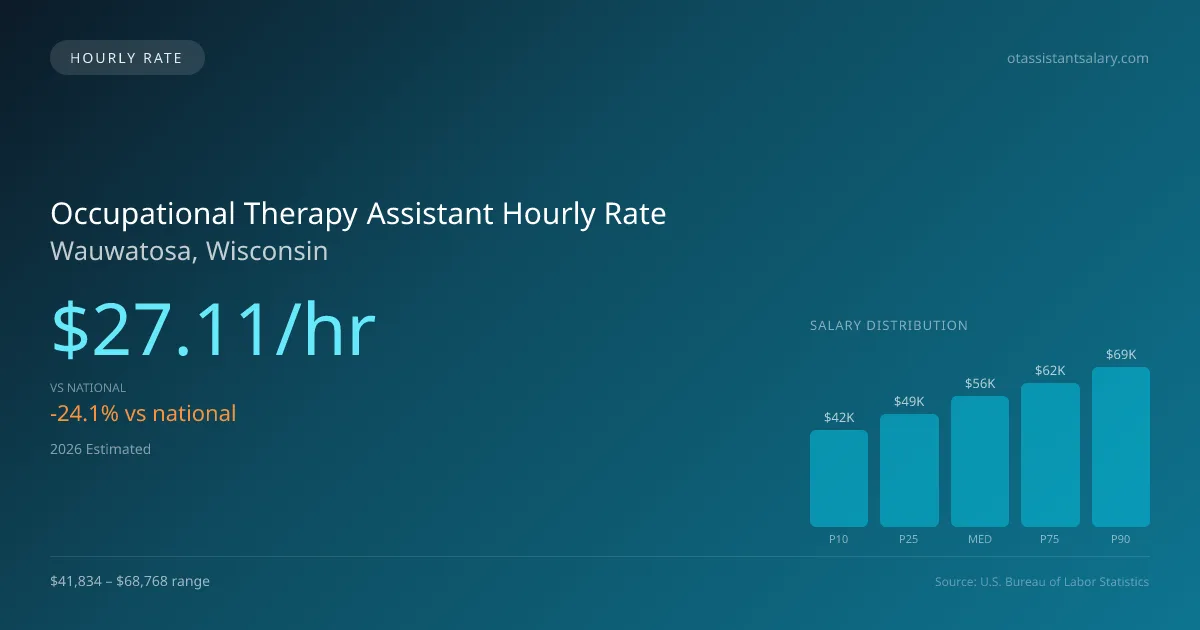 Occupational Therapy Assistant Hourly Rate in Wauwatosa, WI — 2026 est., based on 2025 BLS