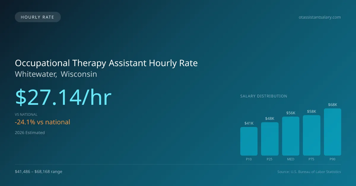 Occupational Therapy Assistant Hourly Rate in Whitewater, WI — 2026 est., based on 2025 BLS