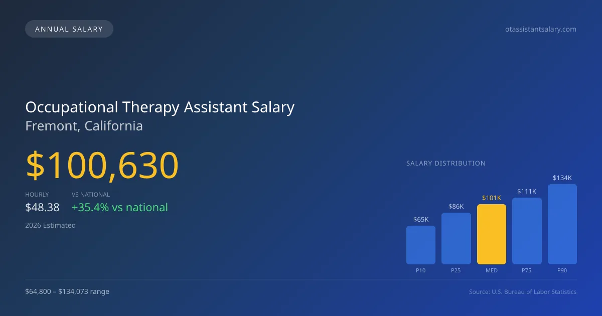 Occupational Therapy Assistant Salary in Fremont, CA — 2026 est., based on 2025 BLS