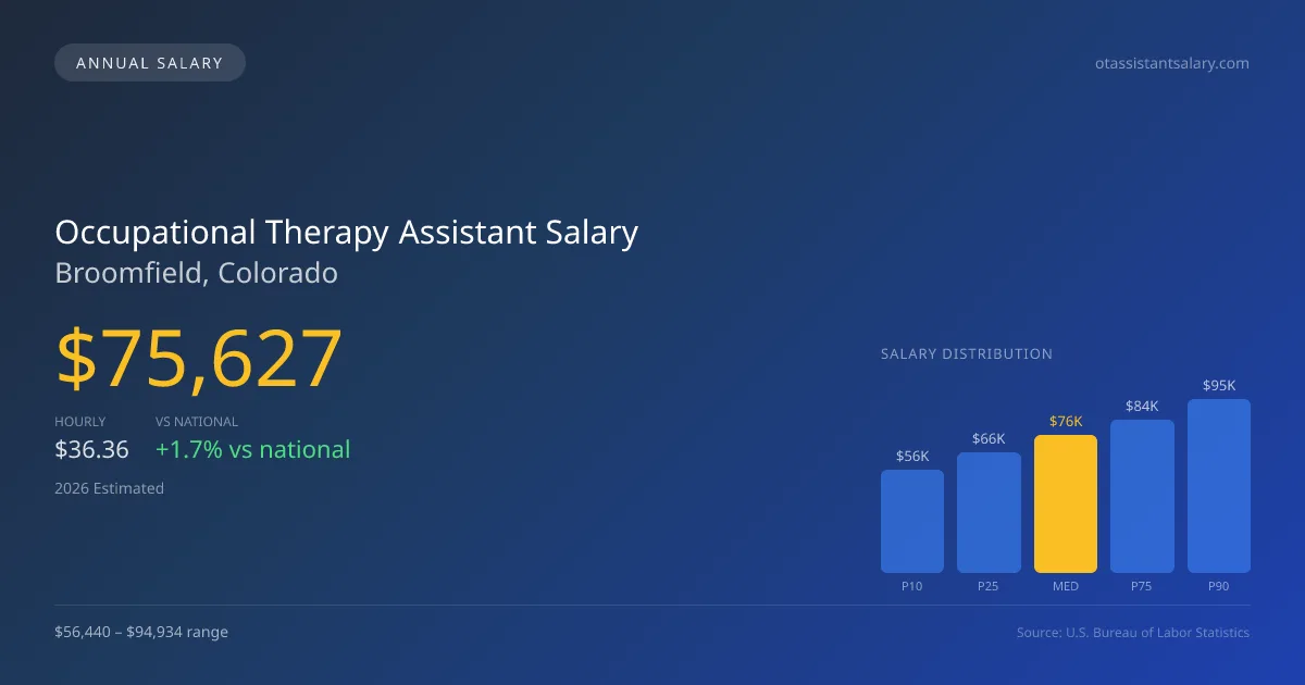 Occupational Therapy Assistant Salary in Broomfield, CO — 2026 est., based on 2025 BLS