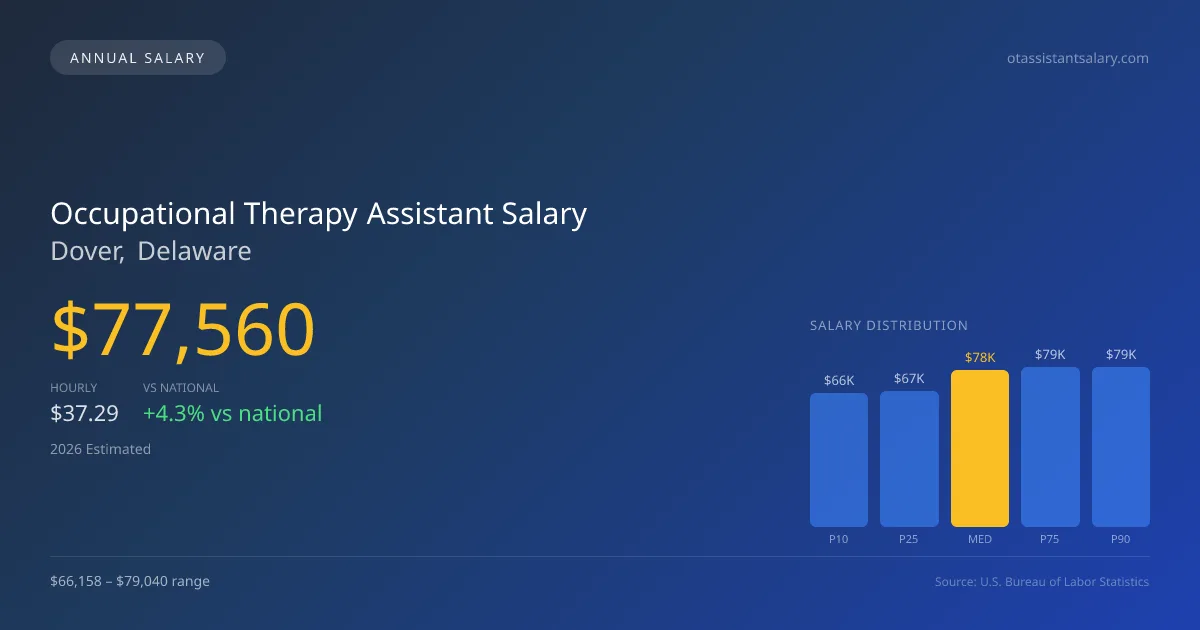 Occupational Therapy Assistant Salary in Dover, DE — 2026 est., based on 2025 BLS