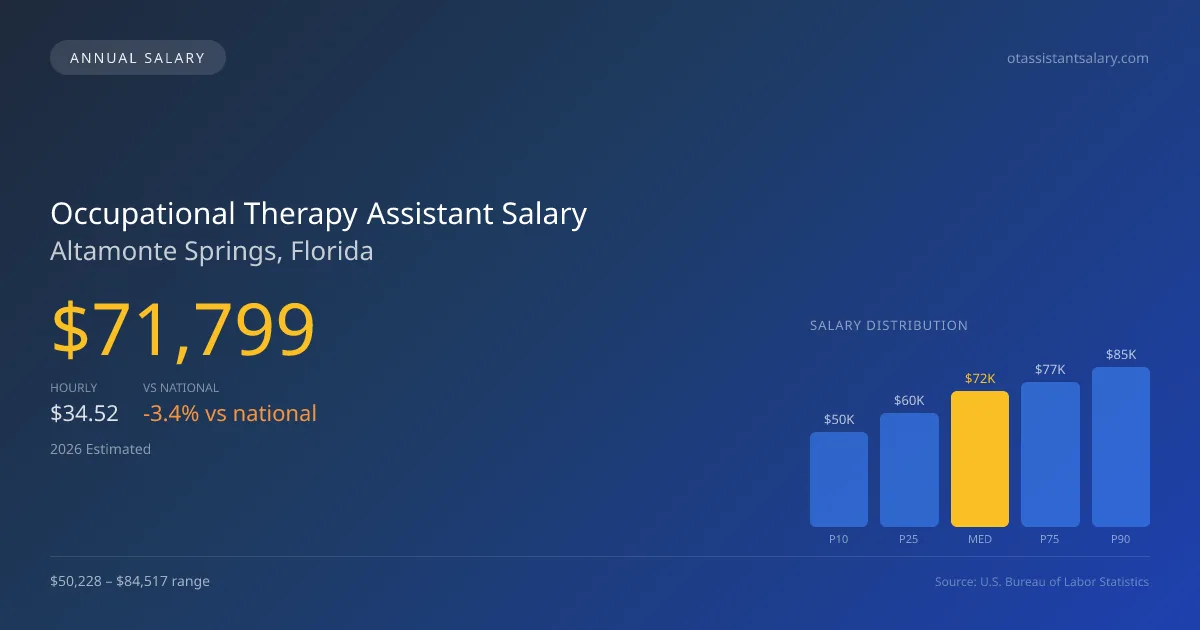 Occupational Therapy Assistant Salary in Altamonte Springs, FL — 2026 est., based on 2025 BLS