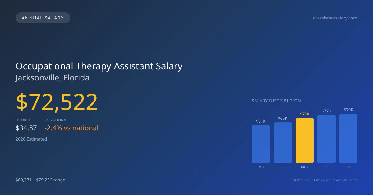 Occupational Therapy Assistant Salary in Jacksonville, FL — 2026 est., based on 2025 BLS
