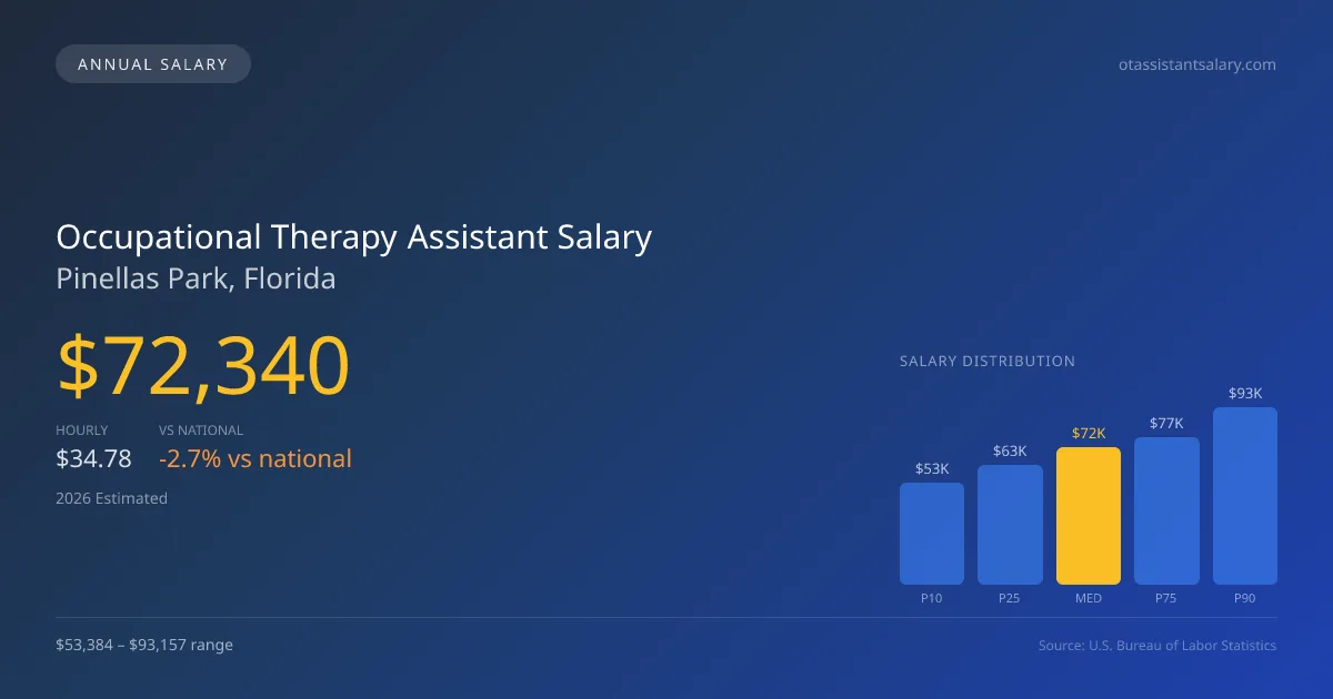 Occupational Therapy Assistant Salary in Pinellas Park, FL — 2026 est., based on 2025 BLS