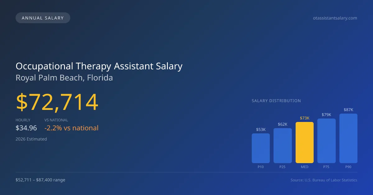 Occupational Therapy Assistant Salary in Royal Palm Beach, FL — 2026 est., based on 2025 BLS