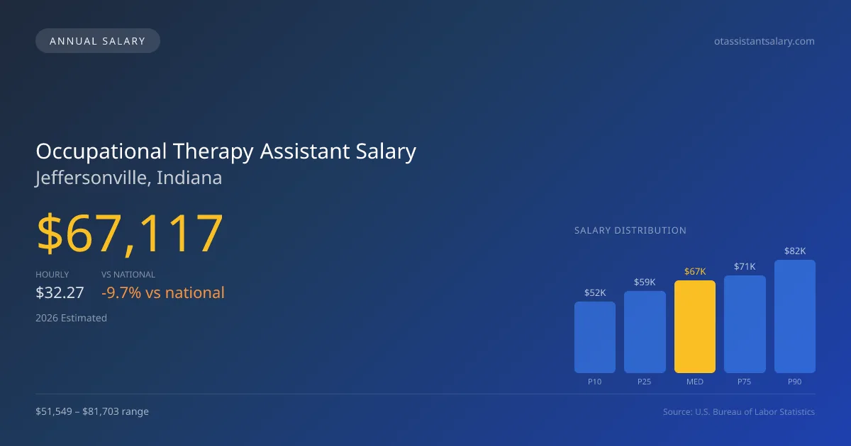 Occupational Therapy Assistant Salary in Jeffersonville, IN โ 2026 est., based on 2025 BLS
