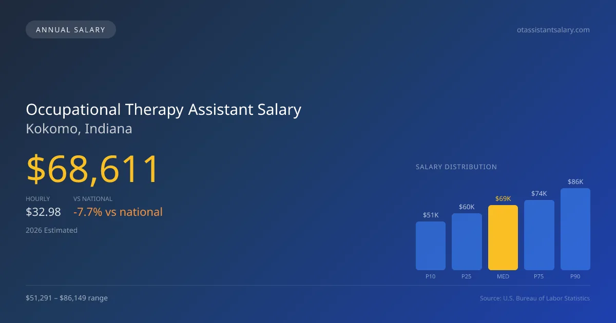 Occupational Therapy Assistant Salary in Kokomo, IN — 2026 est., based on 2025 BLS