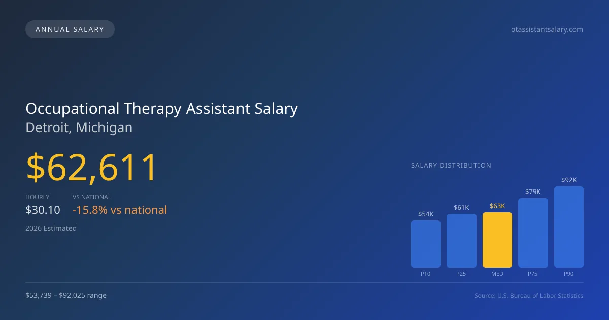 Occupational Therapy Assistant Salary in Detroit, MI — 2026 est., based on 2025 BLS