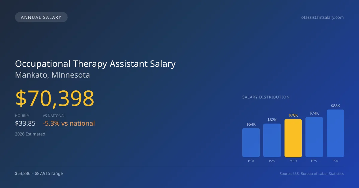 Occupational Therapy Assistant Salary in Mankato, MN — 2026 est., based on 2025 BLS