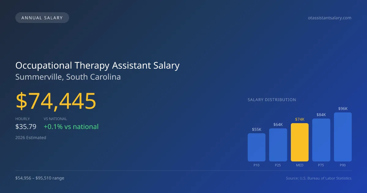 Occupational Therapy Assistant Salary in Summerville, SC — 2026 est., based on 2025 BLS