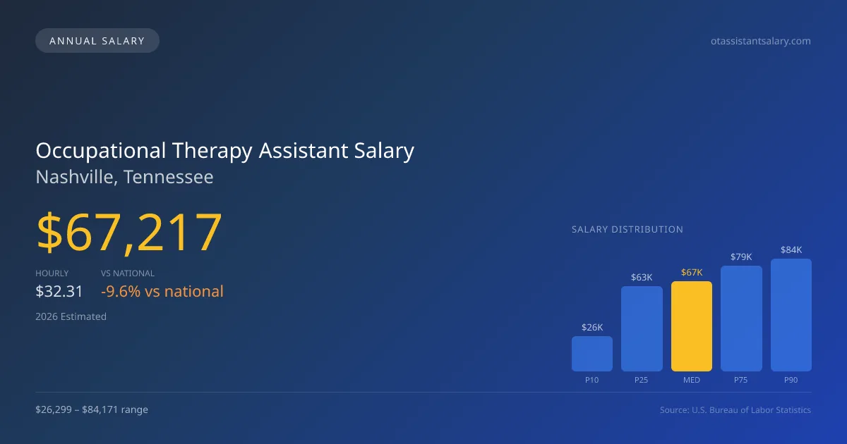 Occupational Therapy Assistant Salary in Nashville, TN — 2026 est., based on 2025 BLS