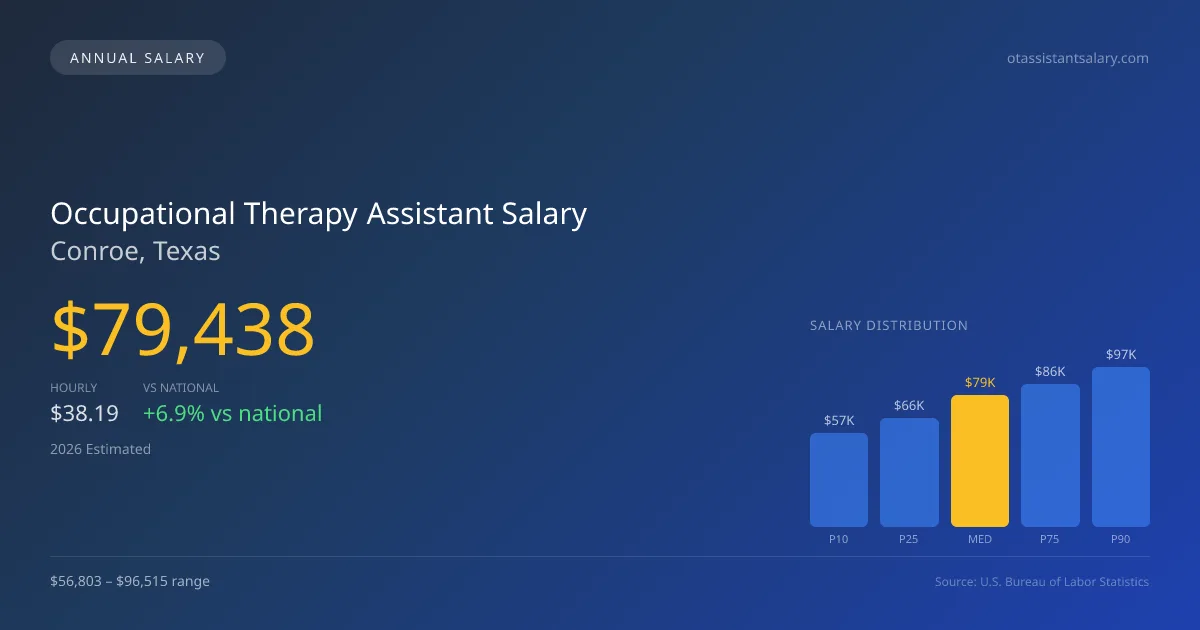 Occupational Therapy Assistant Salary in Conroe, TX — 2026 est., based on 2025 BLS