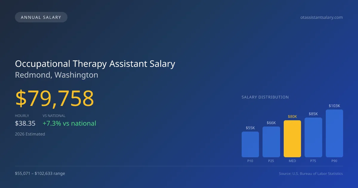 Occupational Therapy Assistant Salary in Redmond, WA — 2026 est., based on 2025 BLS