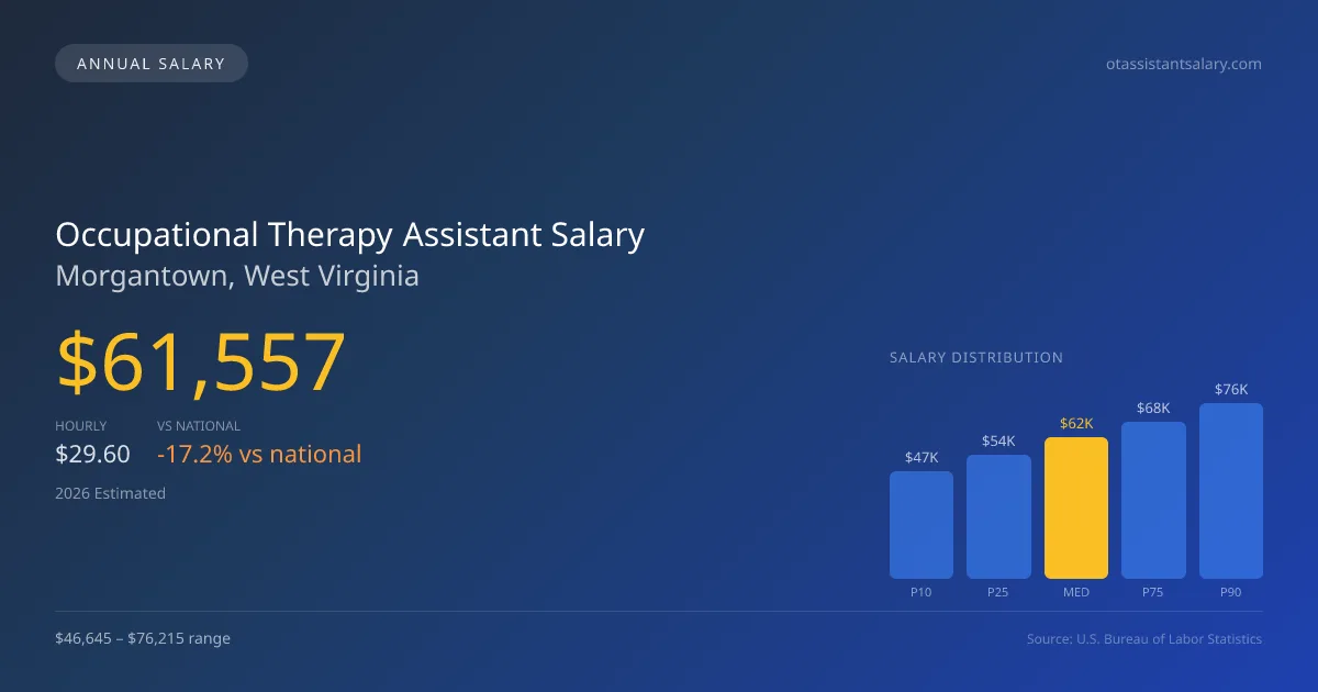 Occupational Therapy Assistant Salary in Morgantown, WV — 2026 est., based on 2025 BLS