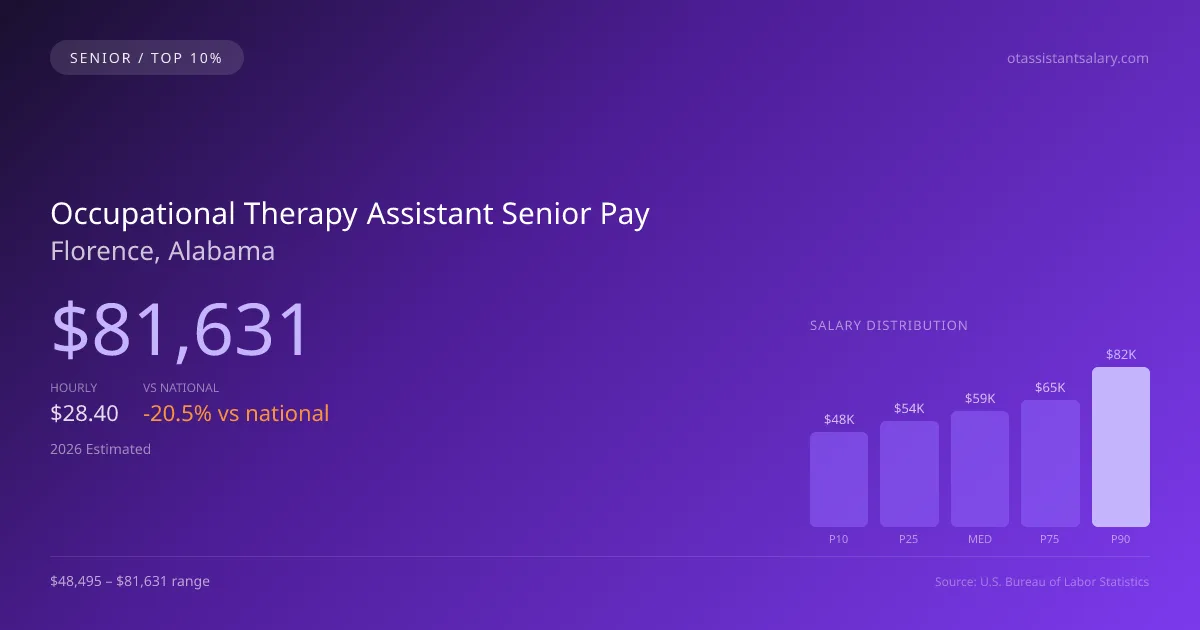 Occupational Therapy Assistant Senior Salary in Florence, AL — 2026 est., based on 2025 BLS