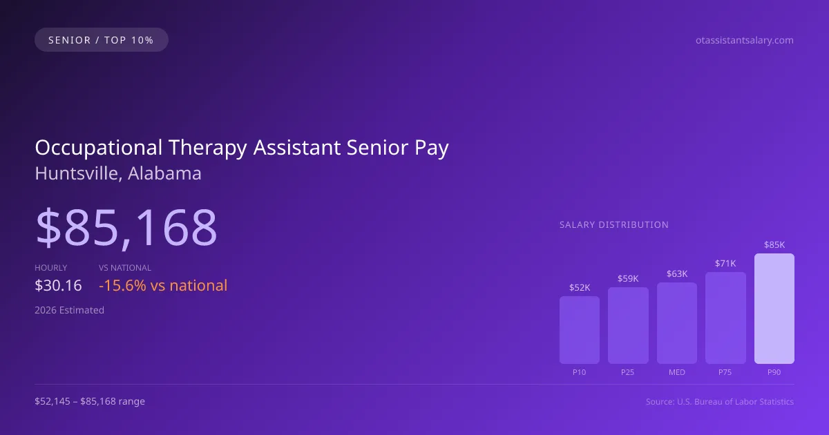 Occupational Therapy Assistant Senior Salary in Huntsville, AL — 2026 est., based on 2025 BLS