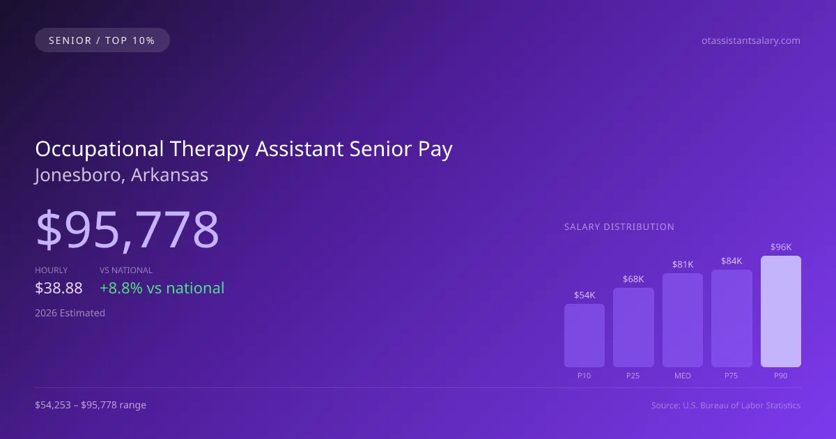 Occupational Therapy Assistant Senior Salary in Jonesboro, AR — 2026 est., based on 2025 BLS