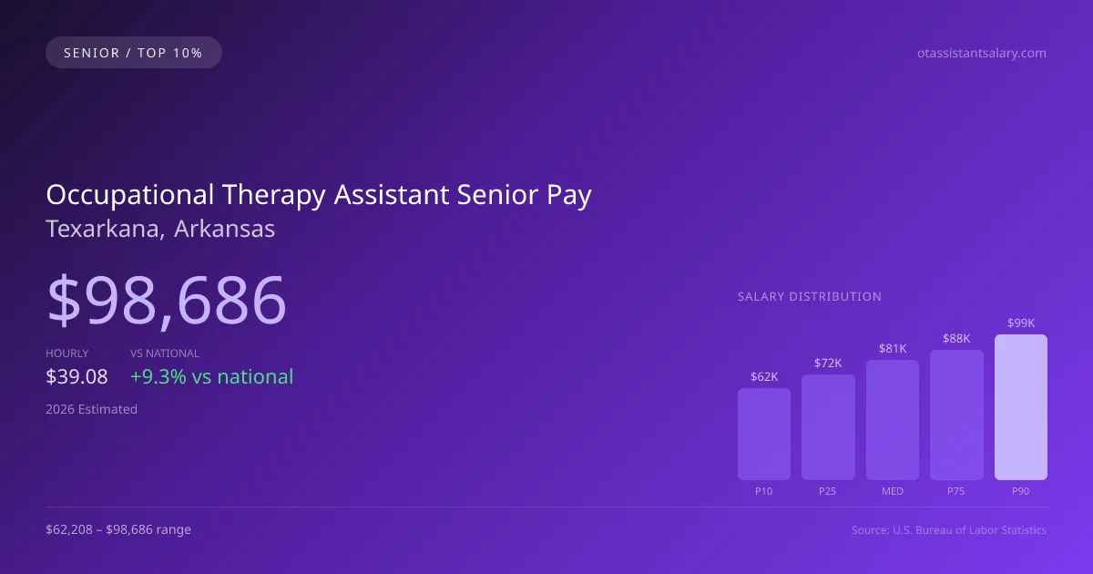 Occupational Therapy Assistant Senior Salary in Texarkana, AR — 2026 est., based on 2025 BLS