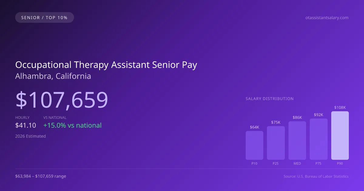 Occupational Therapy Assistant Senior Salary in Alhambra, CA — 2026 est., based on 2025 BLS