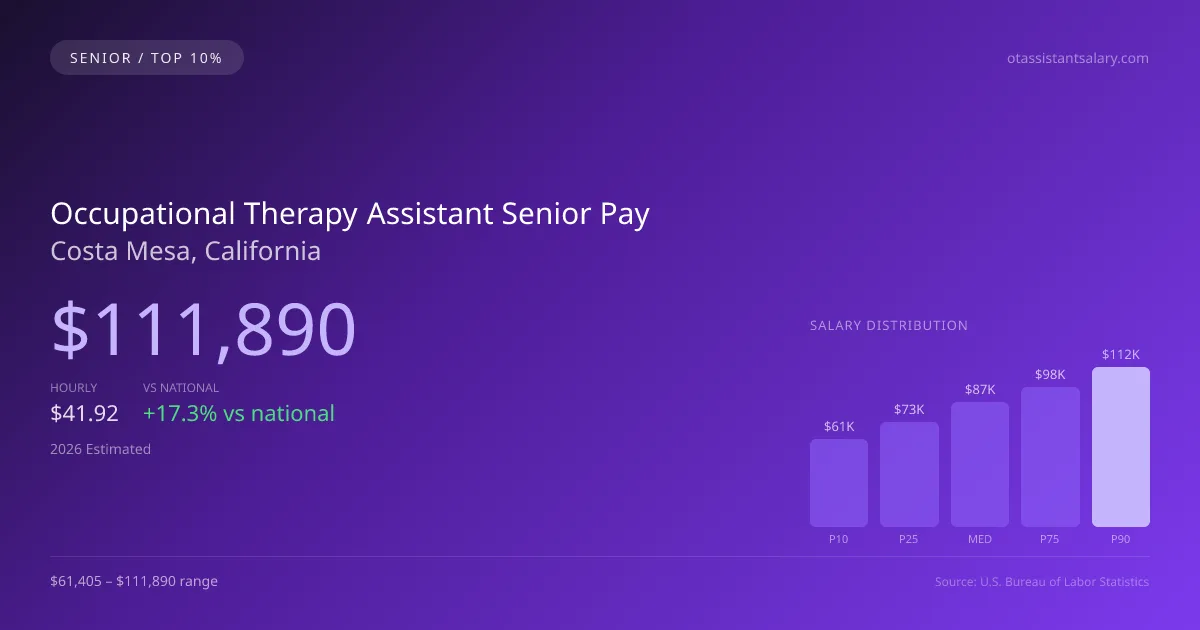 Occupational Therapy Assistant Senior Salary in Costa Mesa, CA — 2026 est., based on 2025 BLS