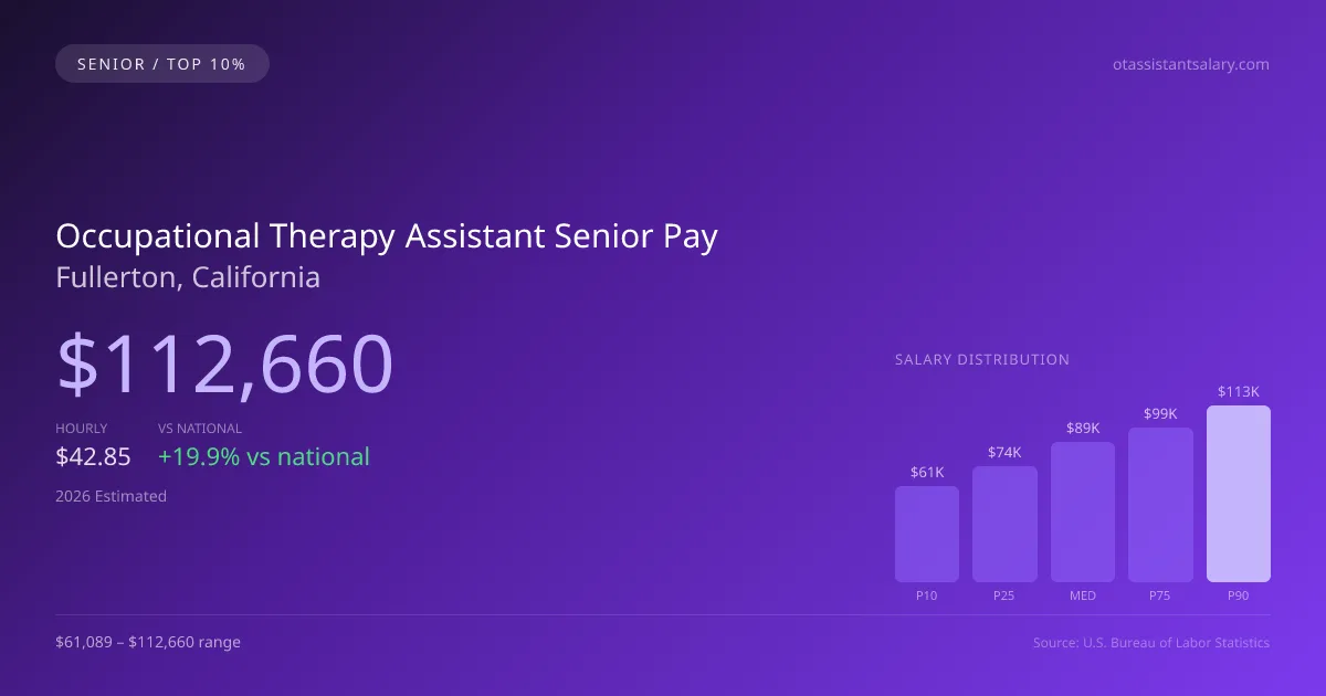 Occupational Therapy Assistant Senior Salary in Fullerton, CA — 2026 est., based on 2025 BLS