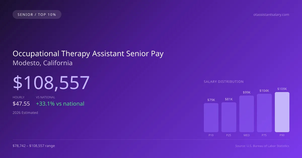 Occupational Therapy Assistant Senior Salary in Modesto, CA — 2026 est., based on 2025 BLS