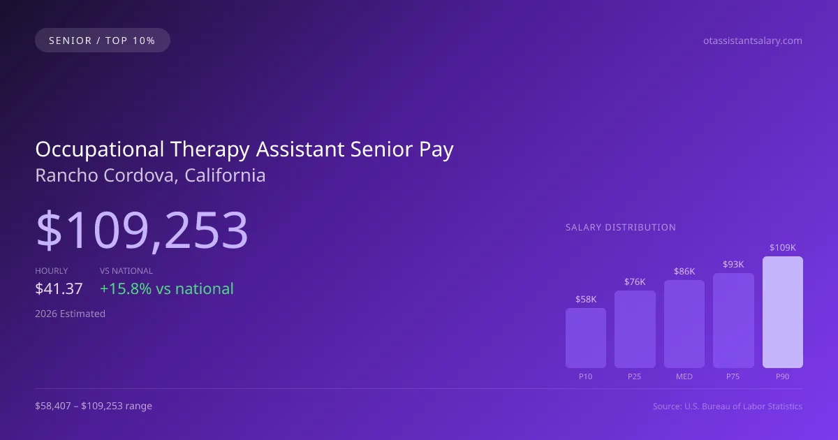 Occupational Therapy Assistant Senior Salary in Rancho Cordova, CA — 2026 est., based on 2025 BLS