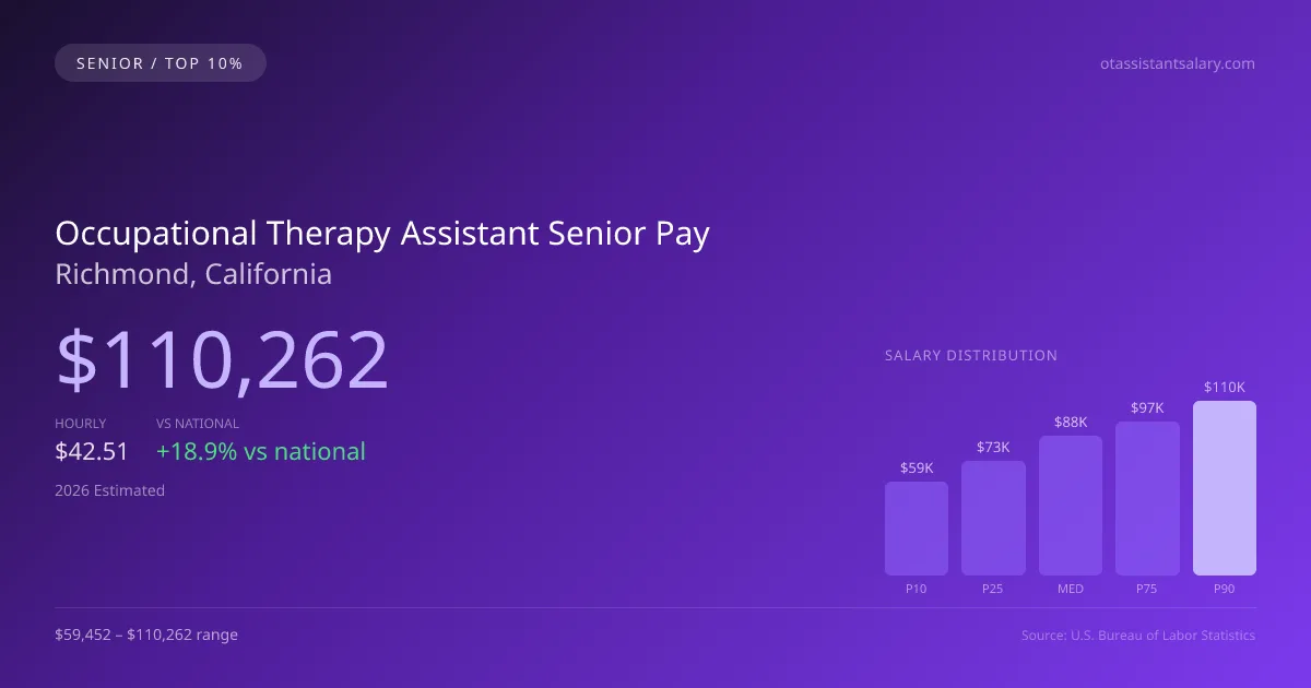 Occupational Therapy Assistant Senior Salary in Richmond, CA — 2026 est., based on 2025 BLS