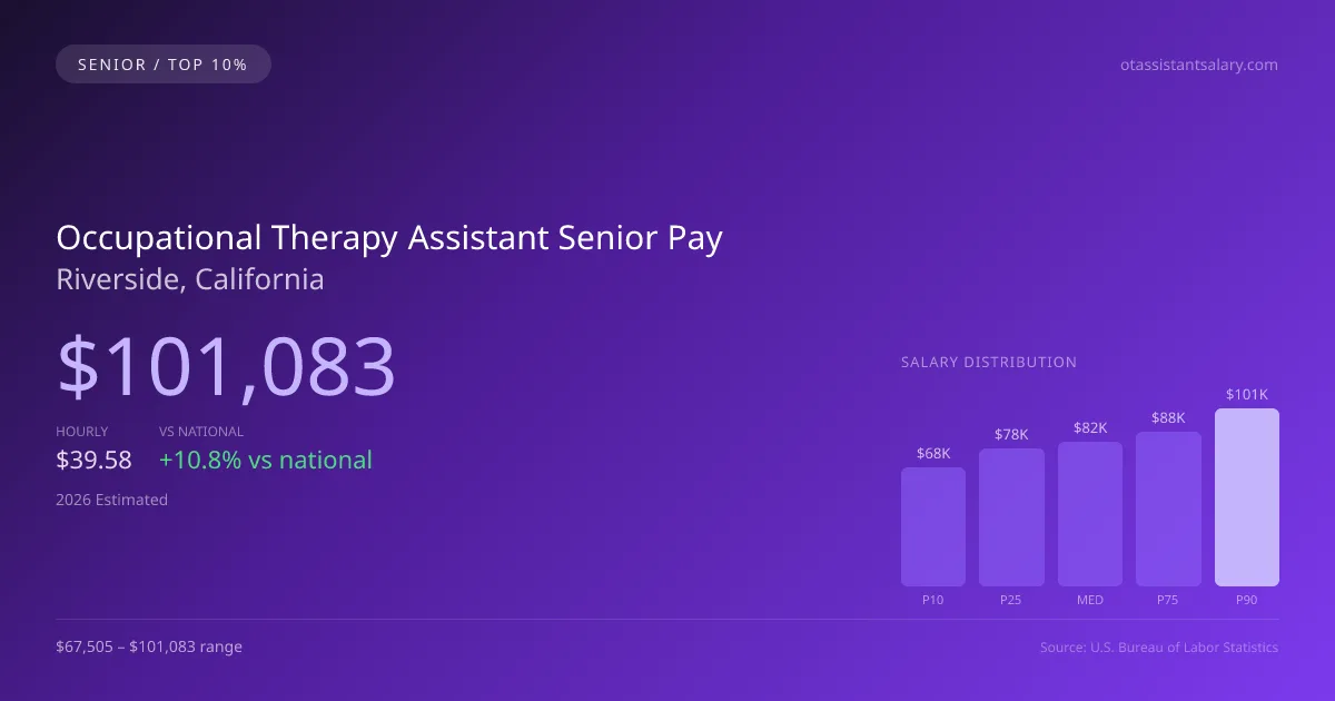 Occupational Therapy Assistant Senior Salary in Riverside, CA — 2026 est., based on 2025 BLS