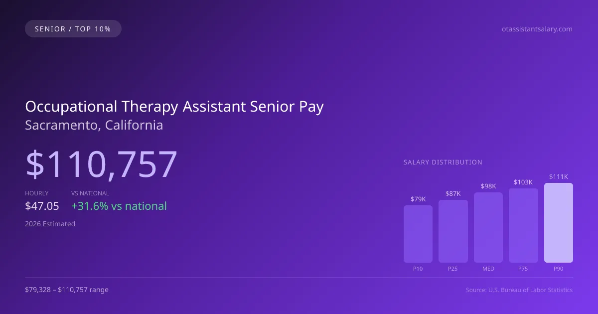 Occupational Therapy Assistant Senior Salary in Sacramento, CA — 2026 est., based on 2025 BLS