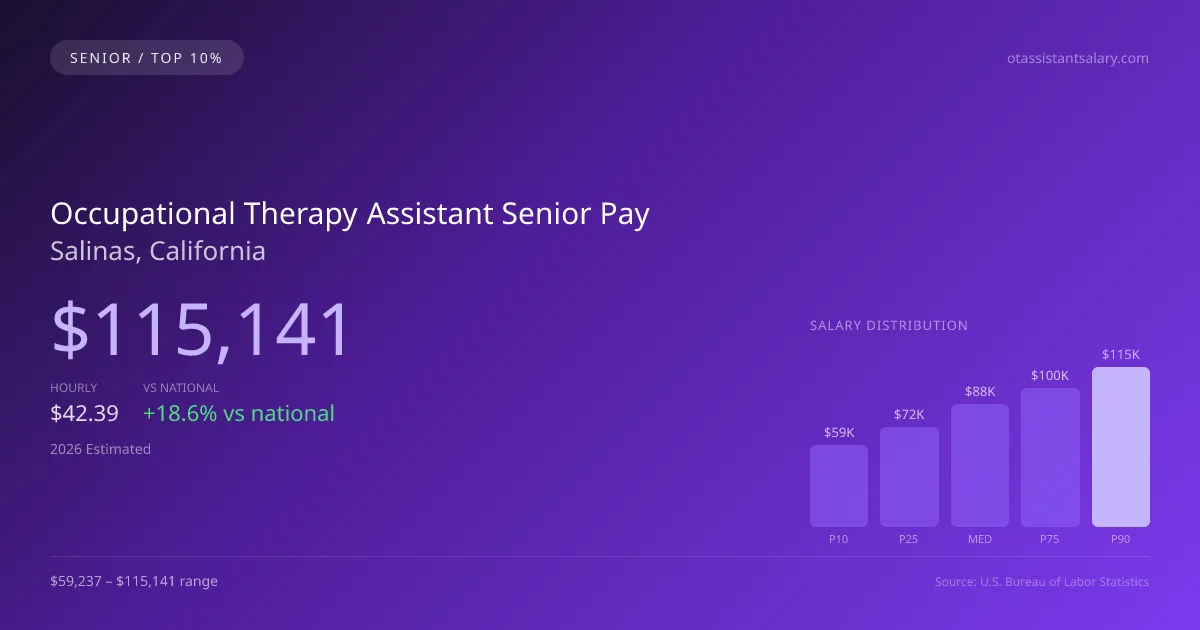 Occupational Therapy Assistant Senior Salary in Salinas, CA — 2026 est., based on 2025 BLS